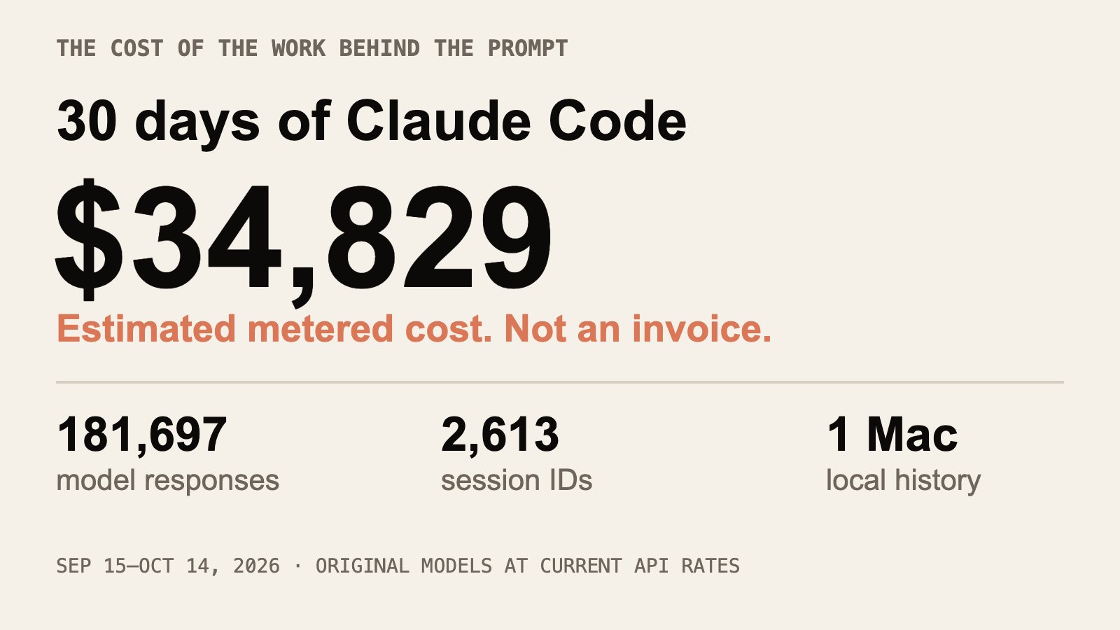 Thirty days of local Claude Code logs were estimated at $34,829 at API rates. This is a replacement-cost estimate, not an invoice.