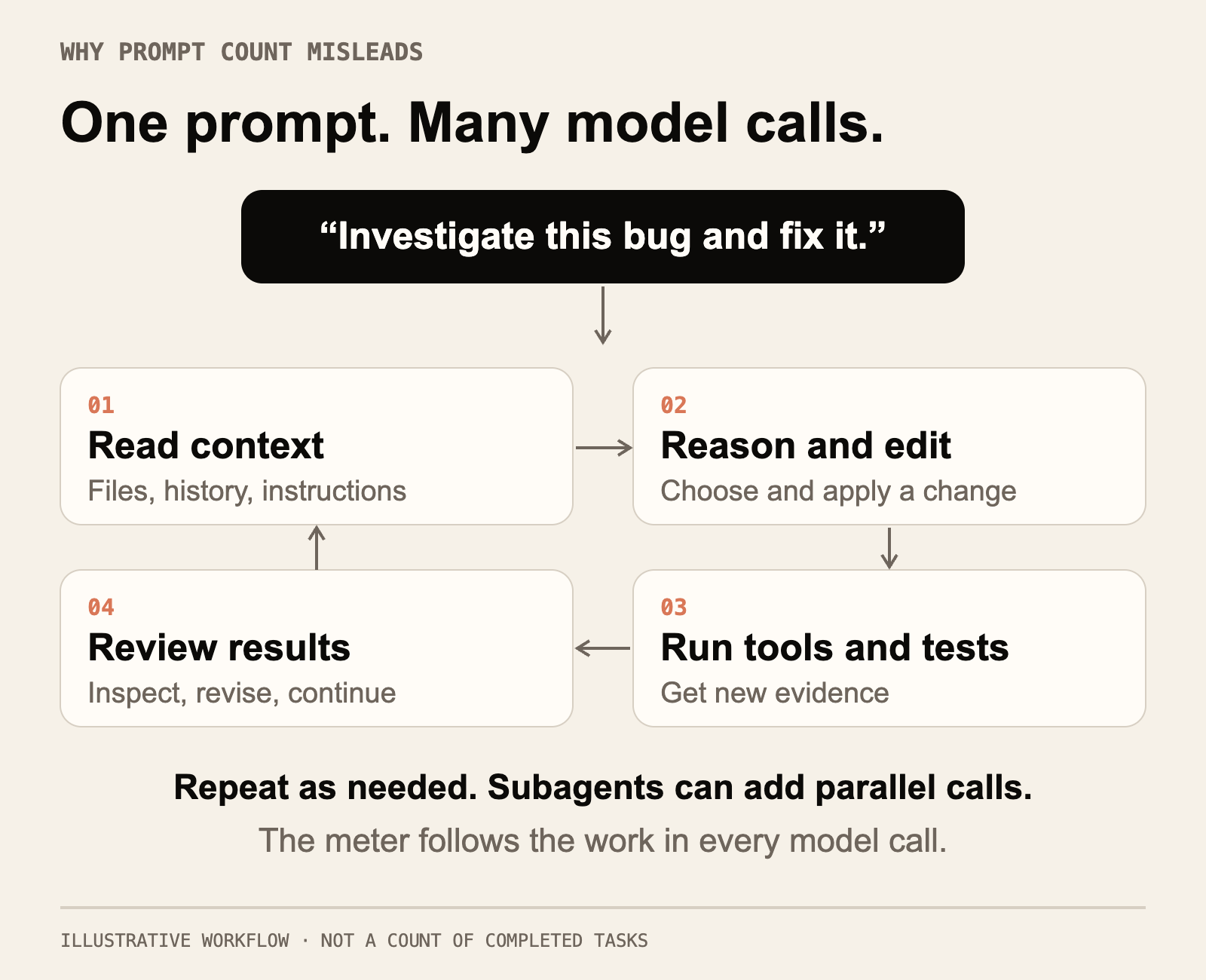 One coding request can lead to repeated cycles of reading context, reasoning, editing, running tools and reviewing results. Each model call can add metered usage.