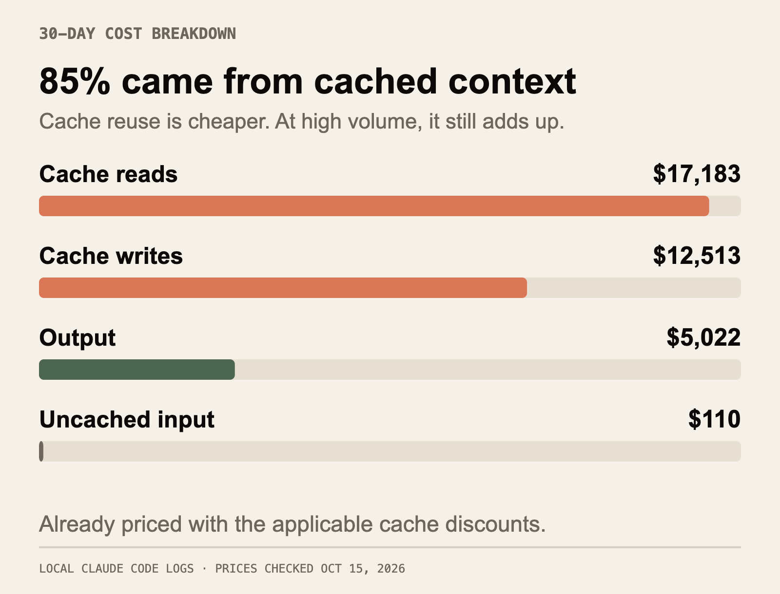 Cached context accounted for about 85 percent of the estimated cost: $17,183 in cache reads and $12,513 in cache writes. Output cost about $5,022 and uncached input about $110.