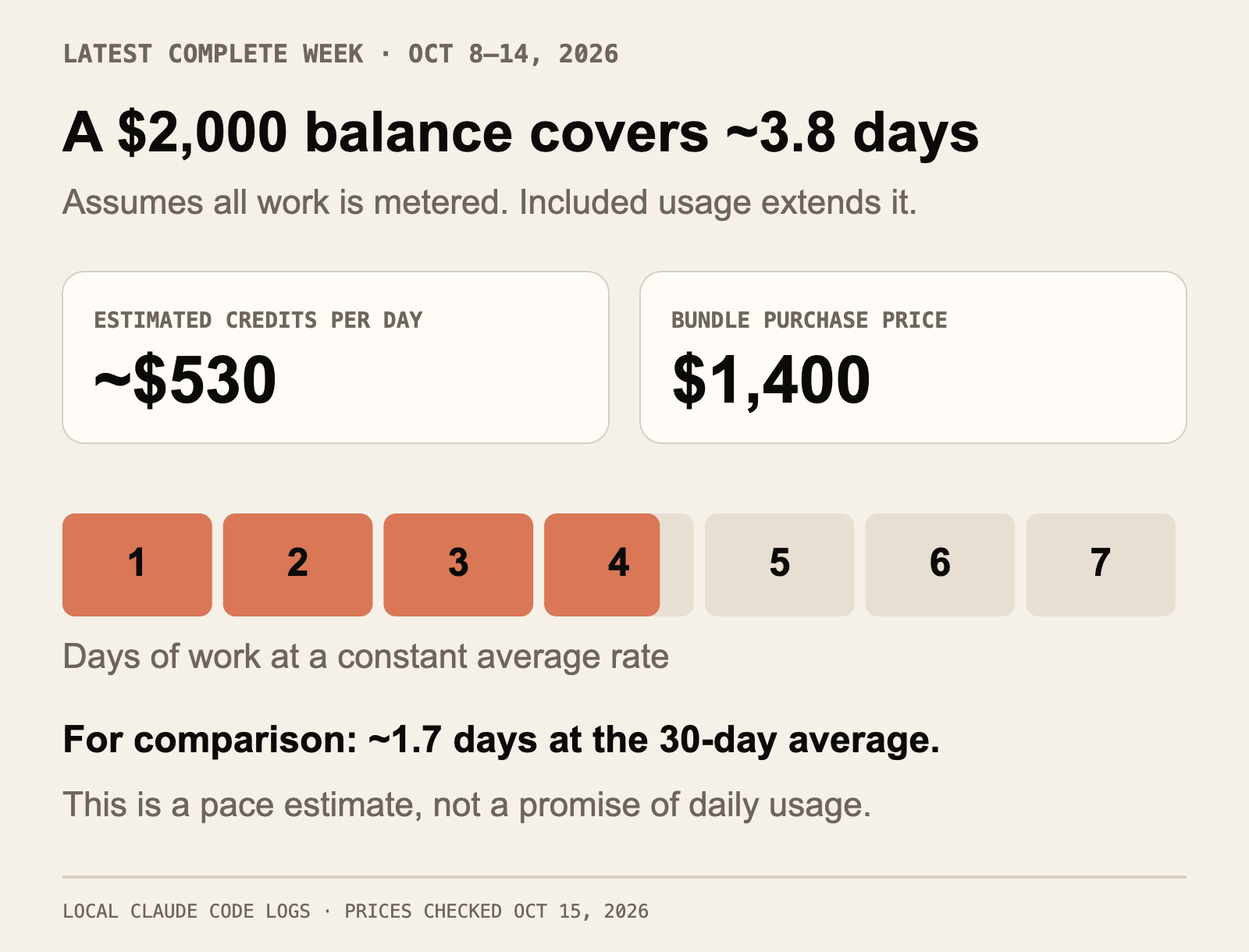 At the latest measured pace of $530 per calendar day, $2,000 in credits covers about 3.8 days. This assumes all recorded work is metered; included usage would extend the balance.