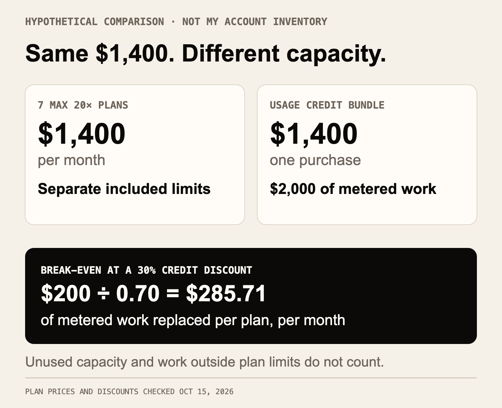 Seven hypothetical Max plans cost $1,400 per month, while $1,400 buys $2,000 in usage credits. Subscriptions win on cost only if their usable included capacity replaces more than $2,000 of metered work.