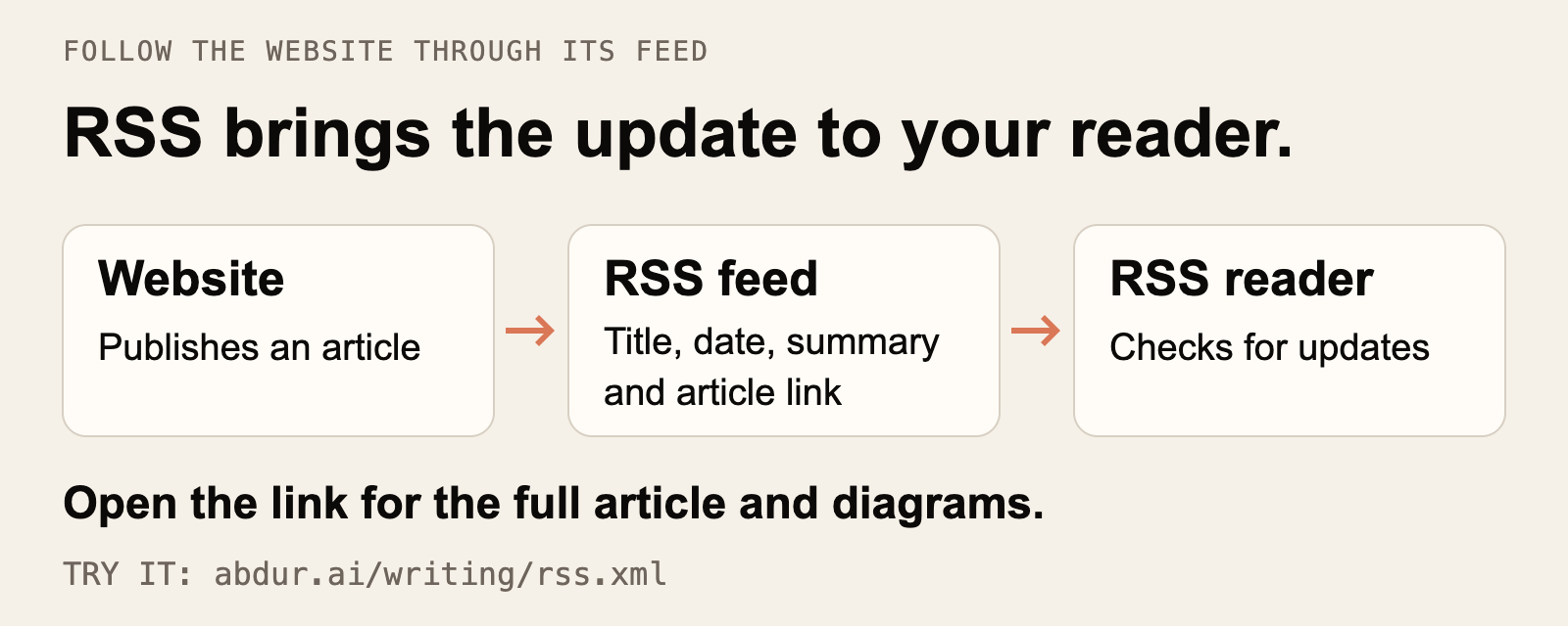 A new website article appears in an RSS feed. A reader checks the feed for its title, date, summary and link, then opens the website for the full article and diagrams.