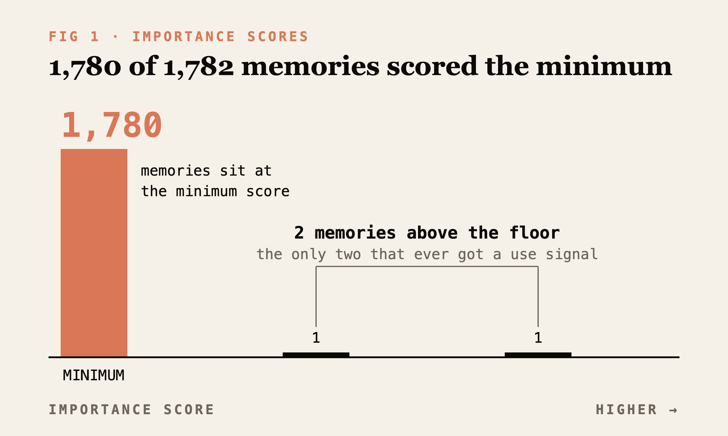 Nearly every memory sits at the minimum importance score; only two sit above it, and they are the two that ever received a use signal.