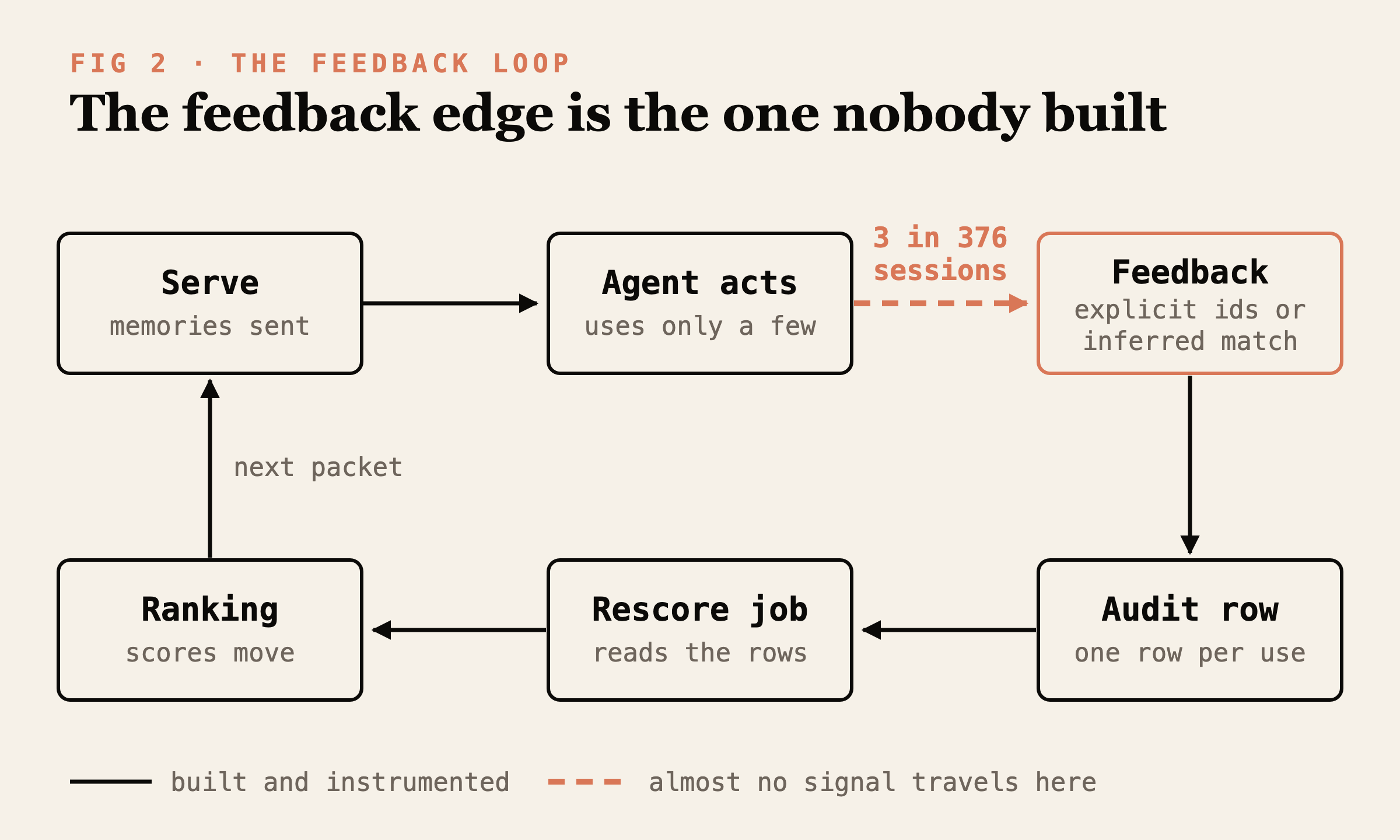 The memory feedback loop, with the feedback edge drawn dashed because almost no signal travels along it.