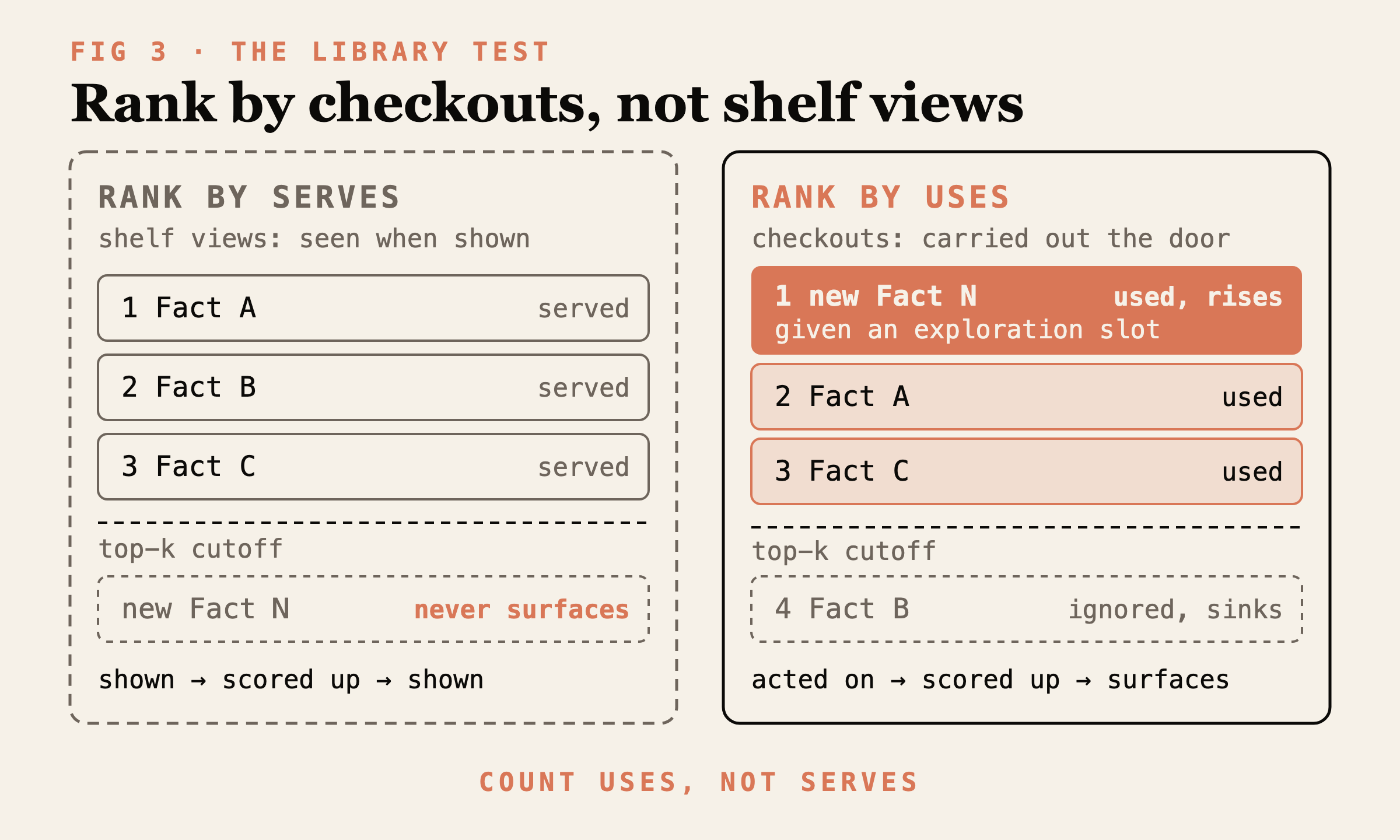 Ranking by serves lets the top results reinforce themselves while new facts never surface; ranking by uses, with an exploration slot reserved for new facts, promotes what the agent actually acted on.