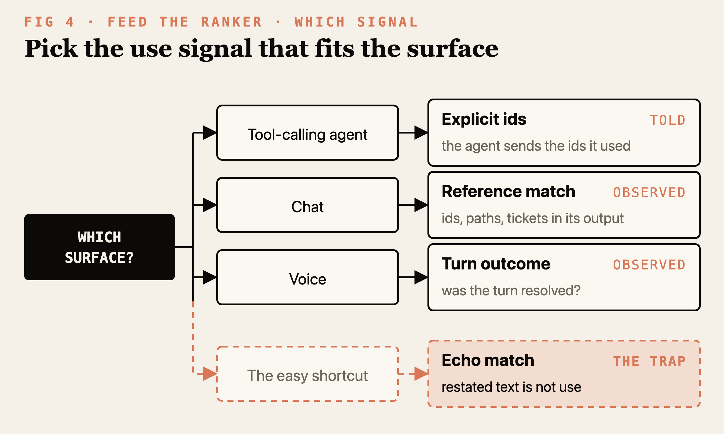 A decision tree: tool-calling agents send explicit ids, chat agents are matched by reference on ids, paths and tickets, voice agents record the turn outcome as a packet-level signal, and echo matching is marked as the trap.