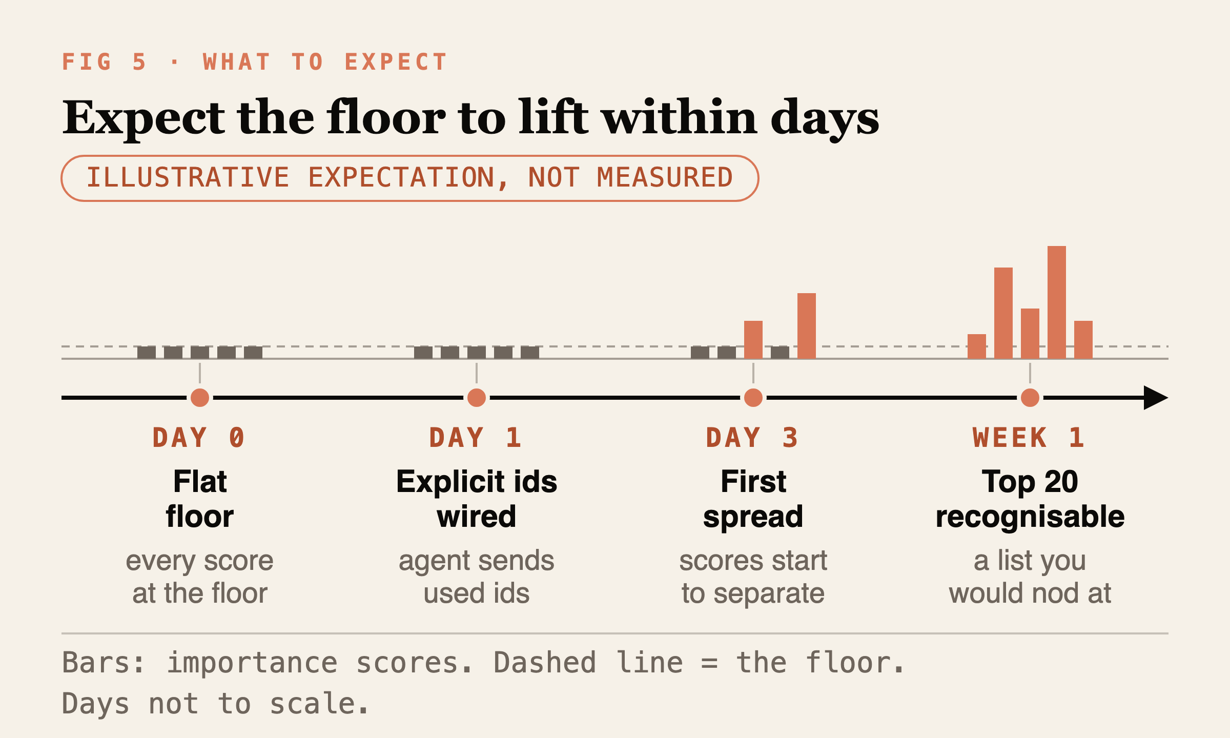 An illustrative timeline, not measured: a flat floor at day zero, explicit ids wired on day one, scores starting to separate by day three, and a recognisable top twenty in the first week.